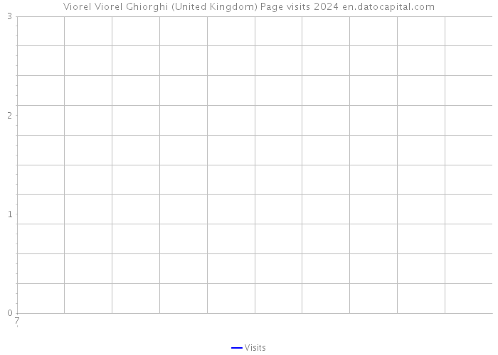 Viorel Viorel Ghiorghi (United Kingdom) Page visits 2024 