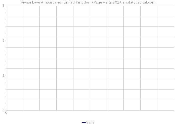 Vivian Love Amparbeng (United Kingdom) Page visits 2024 