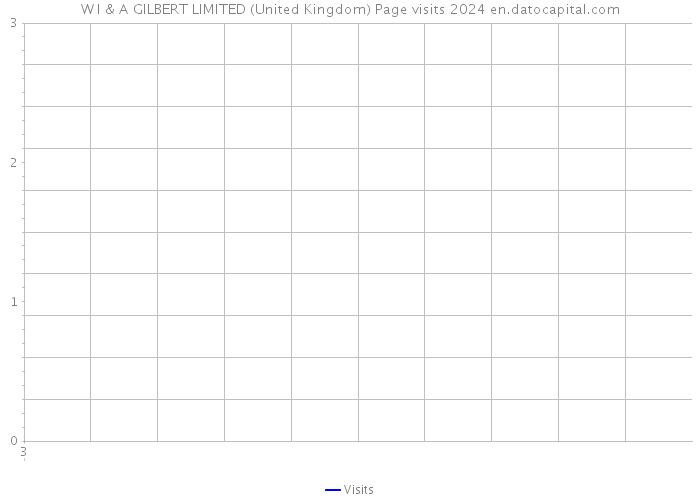 W I & A GILBERT LIMITED (United Kingdom) Page visits 2024 