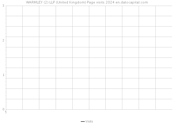 WARMLEY (2) LLP (United Kingdom) Page visits 2024 