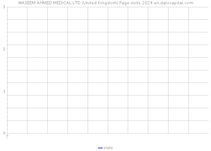 WASEEM AHMED MEDICAL LTD (United Kingdom) Page visits 2024 