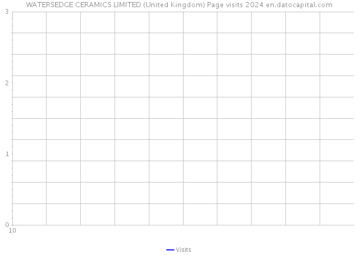 WATERSEDGE CERAMICS LIMITED (United Kingdom) Page visits 2024 