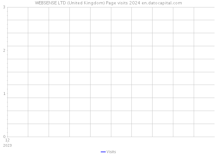 WEBSENSE LTD (United Kingdom) Page visits 2024 