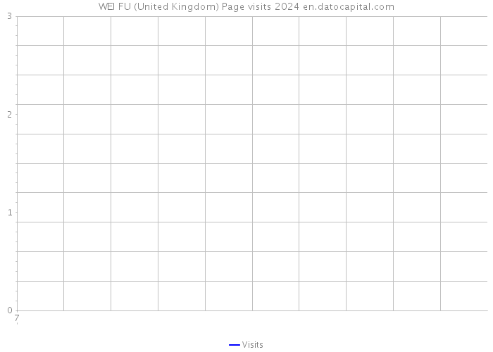 WEI FU (United Kingdom) Page visits 2024 