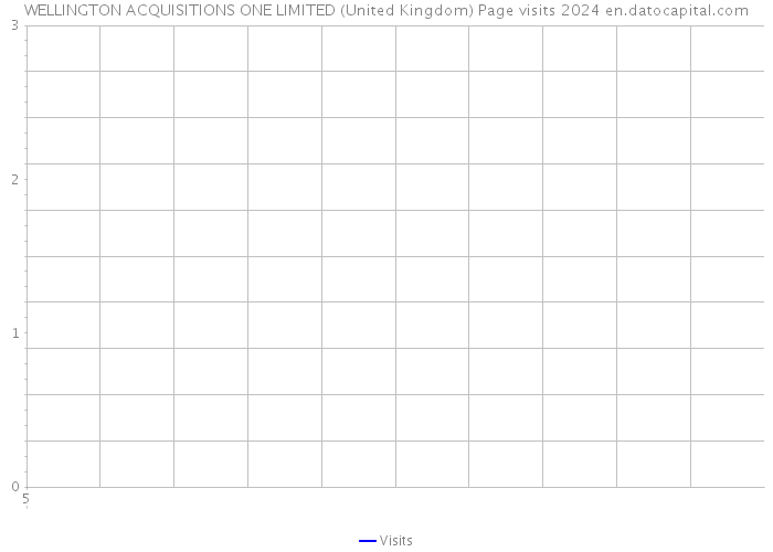 WELLINGTON ACQUISITIONS ONE LIMITED (United Kingdom) Page visits 2024 