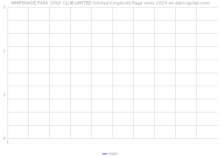 WHIPSNADE PARK GOLF CLUB LIMITED (United Kingdom) Page visits 2024 