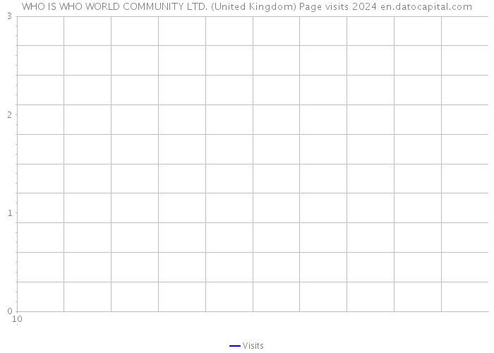 WHO IS WHO WORLD COMMUNITY LTD. (United Kingdom) Page visits 2024 