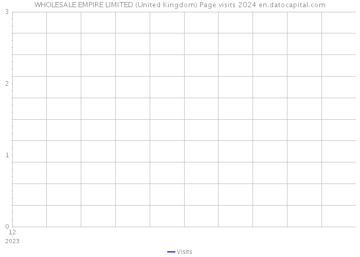 WHOLESALE EMPIRE LIMITED (United Kingdom) Page visits 2024 