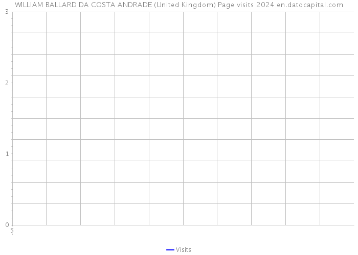 WILLIAM BALLARD DA COSTA ANDRADE (United Kingdom) Page visits 2024 
