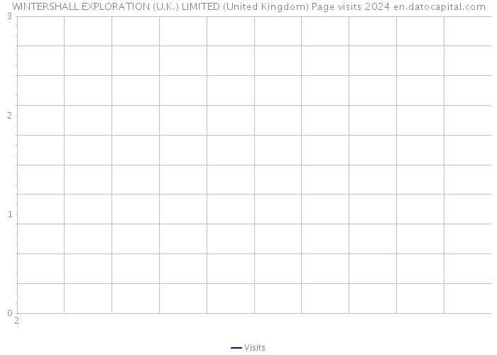 WINTERSHALL EXPLORATION (U.K.) LIMITED (United Kingdom) Page visits 2024 