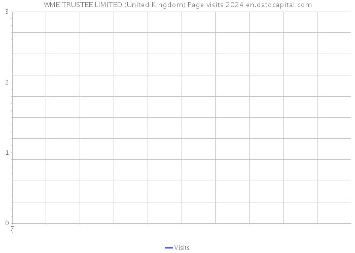 WME TRUSTEE LIMITED (United Kingdom) Page visits 2024 