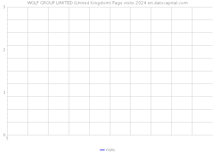 WOLF GROUP LIMITED (United Kingdom) Page visits 2024 