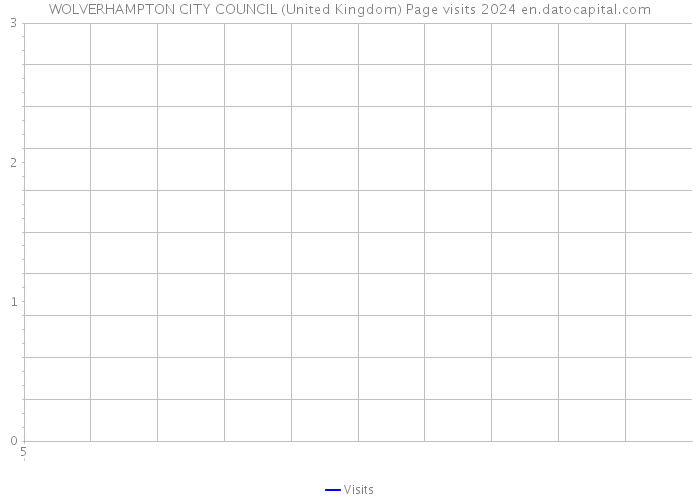 WOLVERHAMPTON CITY COUNCIL (United Kingdom) Page visits 2024 