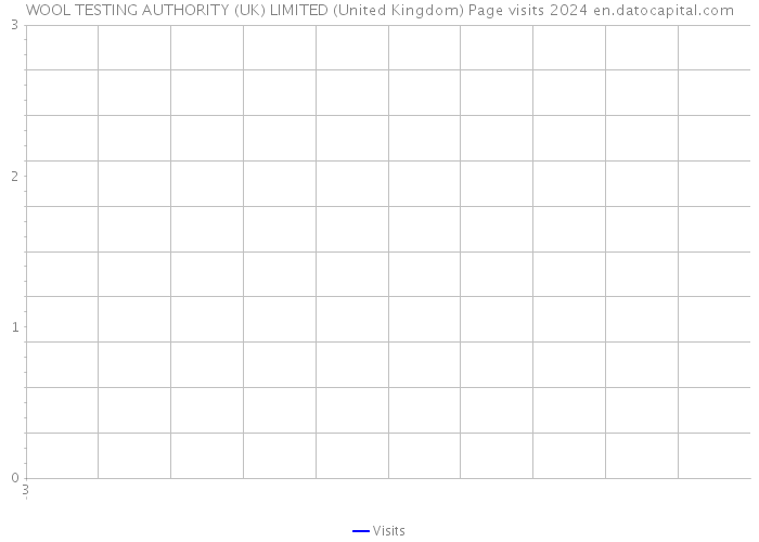 WOOL TESTING AUTHORITY (UK) LIMITED (United Kingdom) Page visits 2024 