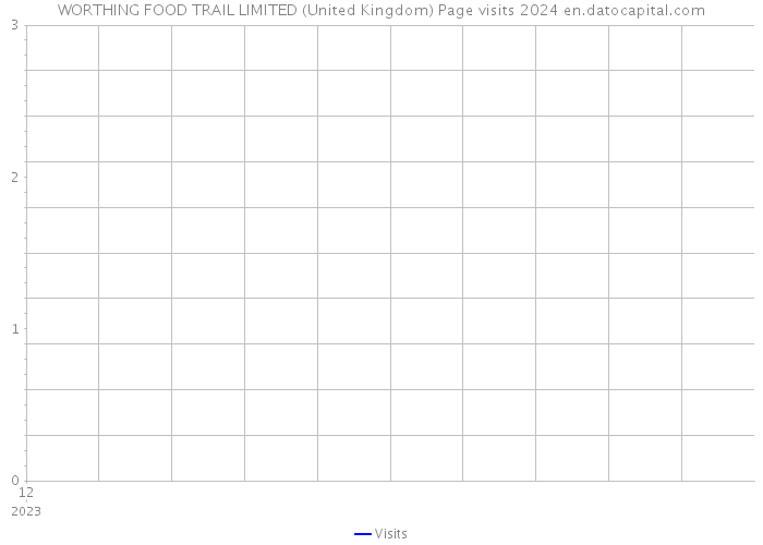 WORTHING FOOD TRAIL LIMITED (United Kingdom) Page visits 2024 