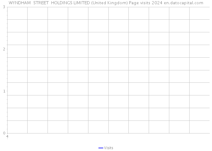 WYNDHAM STREET HOLDINGS LIMITED (United Kingdom) Page visits 2024 