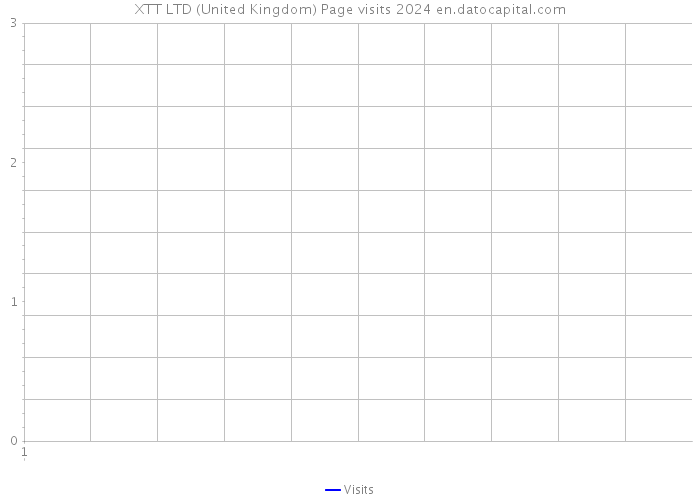 XTT LTD (United Kingdom) Page visits 2024 