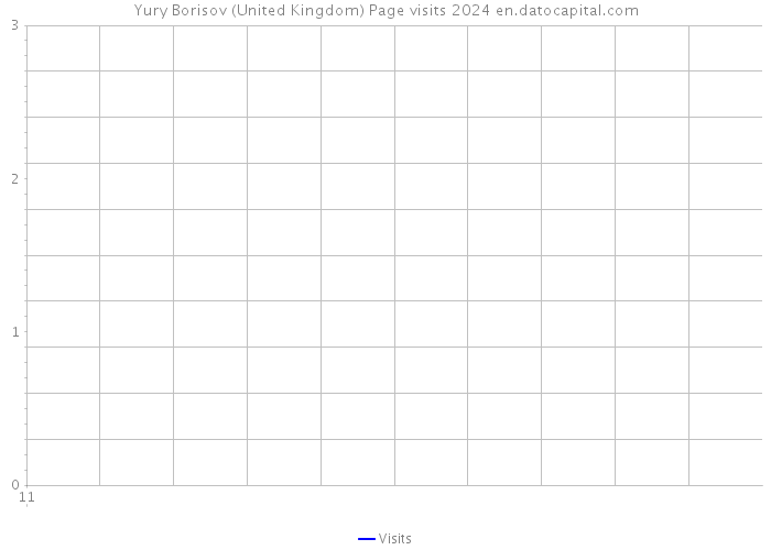 Yury Borisov (United Kingdom) Page visits 2024 