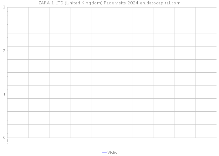ZARA 1 LTD (United Kingdom) Page visits 2024 