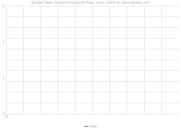 Zainab Hash (United Kingdom) Page visits 2024 