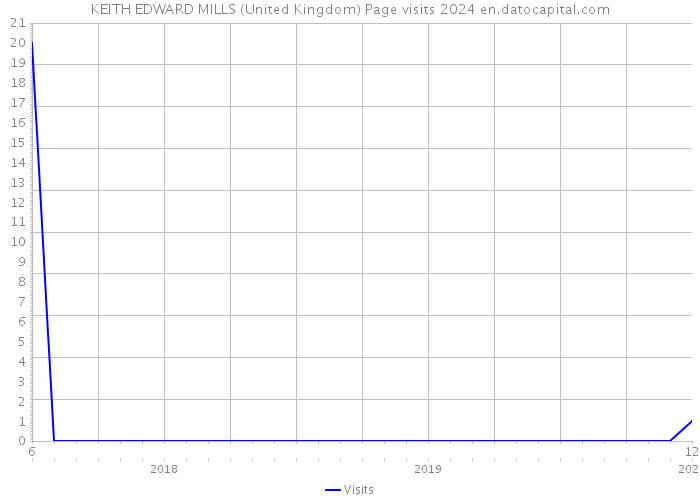 KEITH EDWARD MILLS (United Kingdom) Page visits 2024 