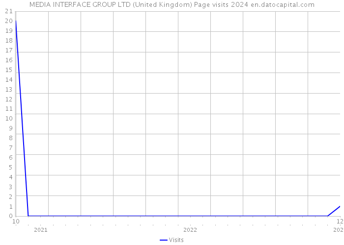 MEDIA INTERFACE GROUP LTD (United Kingdom) Page visits 2024 
