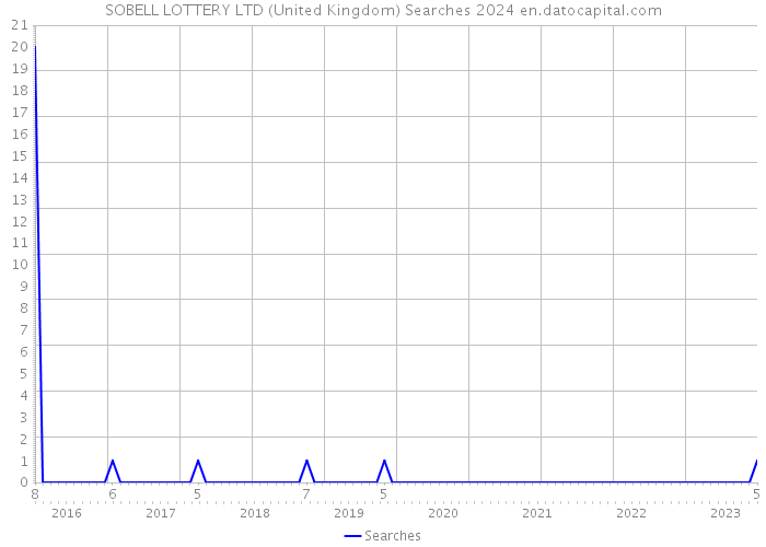 SOBELL LOTTERY LTD (United Kingdom) Searches 2024 