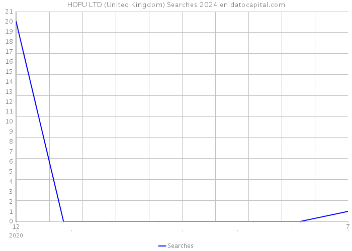 HOPU LTD (United Kingdom) Searches 2024 