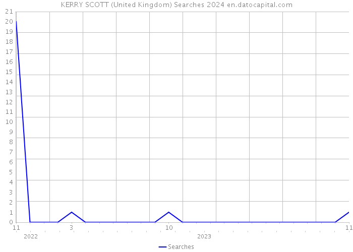 KERRY SCOTT (United Kingdom) Searches 2024 
