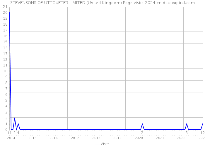 STEVENSONS OF UTTOXETER LIMITED (United Kingdom) Page visits 2024 