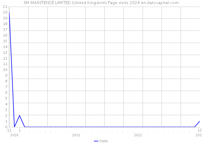 SM MAINTENCE LIMITED (United Kingdom) Page visits 2024 