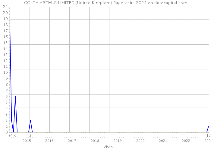 GOLDA ARTHUR LIMITED (United Kingdom) Page visits 2024 