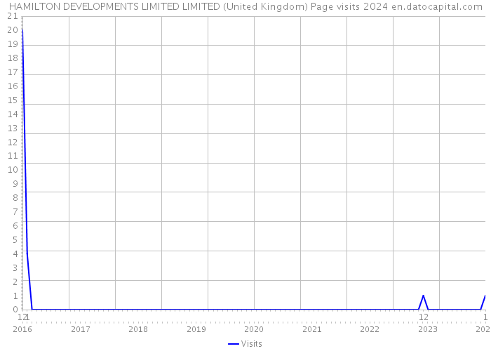 HAMILTON DEVELOPMENTS LIMITED LIMITED (United Kingdom) Page visits 2024 