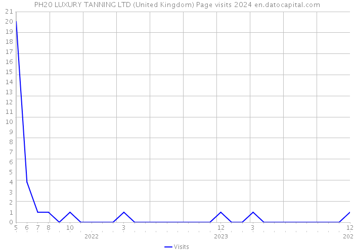 PH20 LUXURY TANNING LTD (United Kingdom) Page visits 2024 