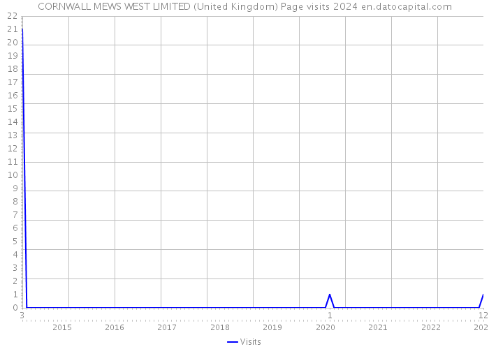 CORNWALL MEWS WEST LIMITED (United Kingdom) Page visits 2024 