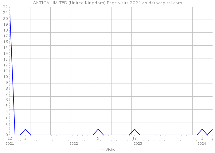 ANTICA LIMITED (United Kingdom) Page visits 2024 