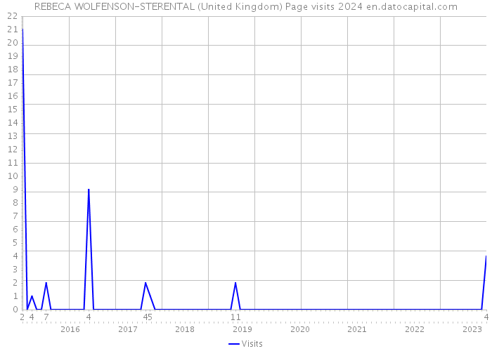 REBECA WOLFENSON-STERENTAL (United Kingdom) Page visits 2024 