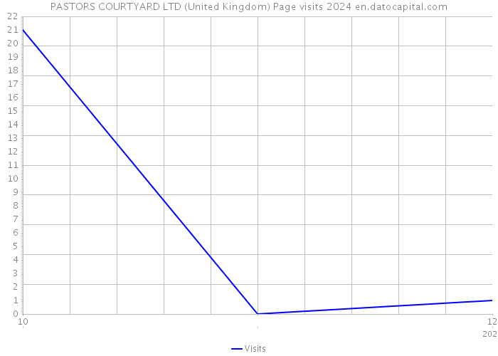 PASTORS COURTYARD LTD (United Kingdom) Page visits 2024 