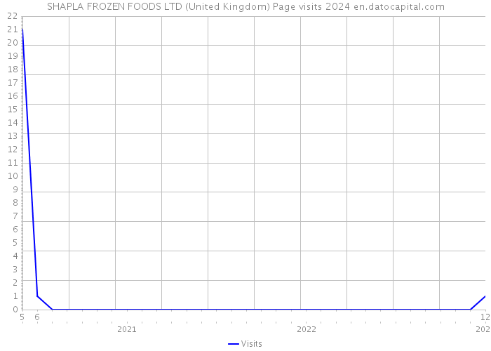 SHAPLA FROZEN FOODS LTD (United Kingdom) Page visits 2024 