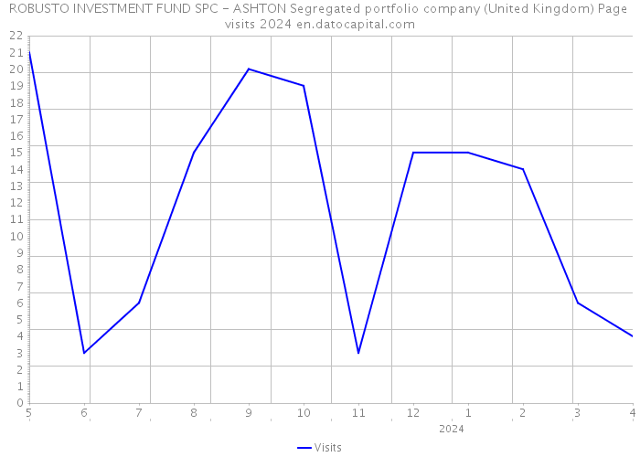 ROBUSTO INVESTMENT FUND SPC - ASHTON Segregated portfolio company (United Kingdom) Page visits 2024 