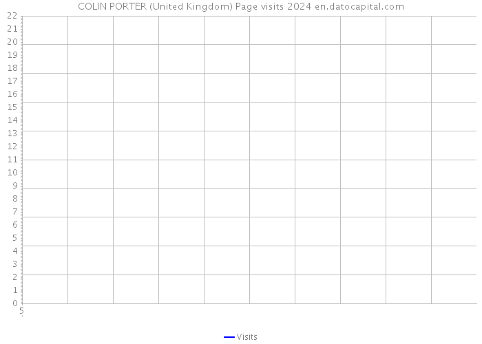 COLIN PORTER (United Kingdom) Page visits 2024 