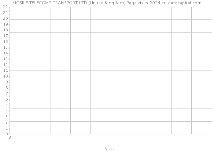 MOBILE TELECOMS TRANSPORT LTD (United Kingdom) Page visits 2024 