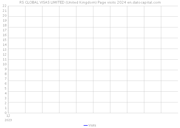 RS GLOBAL VISAS LIMITED (United Kingdom) Page visits 2024 