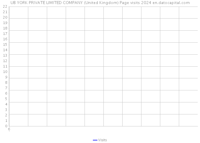 UB YORK PRIVATE LIMITED COMPANY (United Kingdom) Page visits 2024 