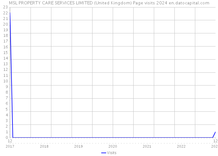 MSL PROPERTY CARE SERVICES LIMITED (United Kingdom) Page visits 2024 