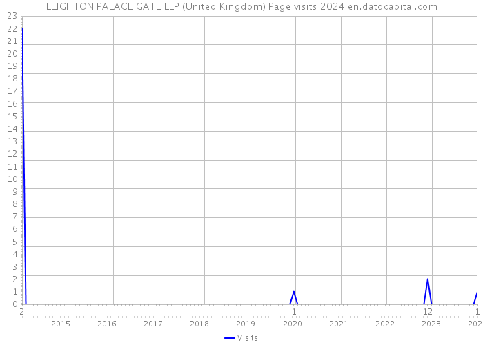 LEIGHTON PALACE GATE LLP (United Kingdom) Page visits 2024 