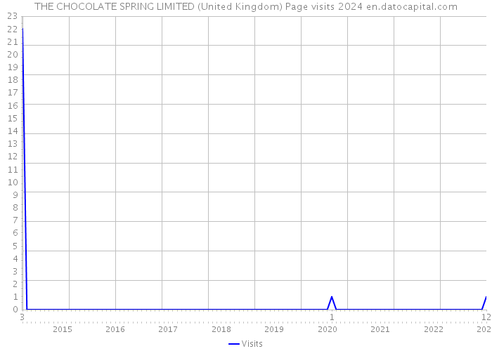 THE CHOCOLATE SPRING LIMITED (United Kingdom) Page visits 2024 