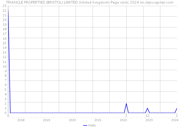 TRIANGLE PROPERTIES (BRISTOL) LIMITED (United Kingdom) Page visits 2024 