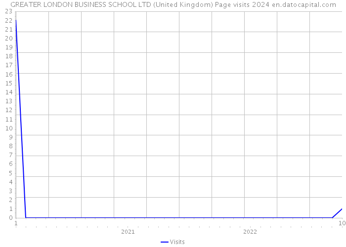 GREATER LONDON BUSINESS SCHOOL LTD (United Kingdom) Page visits 2024 