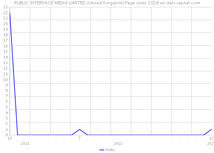 PUBLIC INTERFACE MEDIA LIMITED (United Kingdom) Page visits 2024 